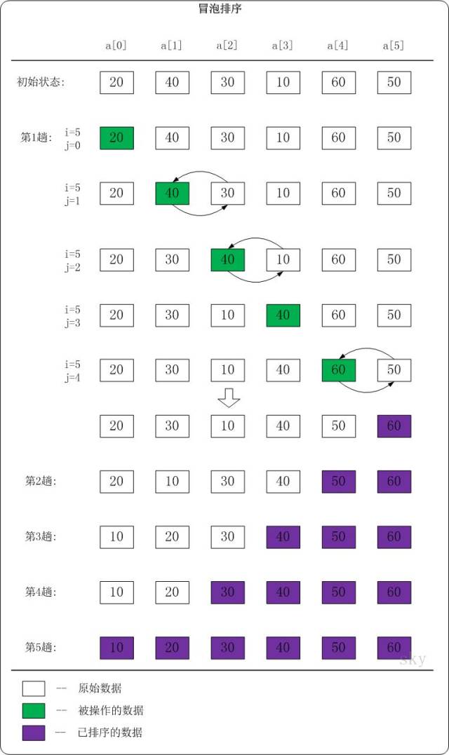 web开发中冒泡排序是什么意思