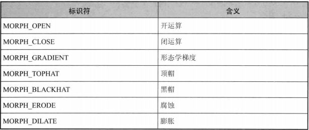 OpenCV如何实现腐蚀