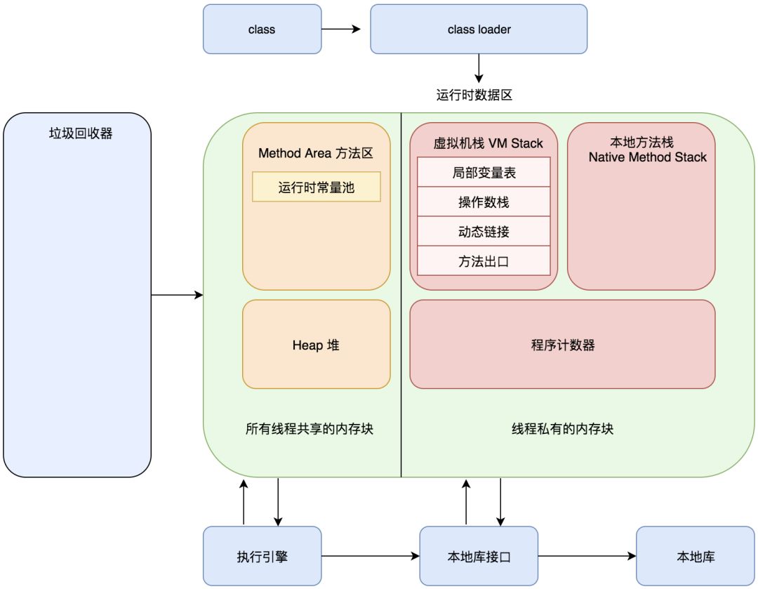 JVM体系结构是怎么样的