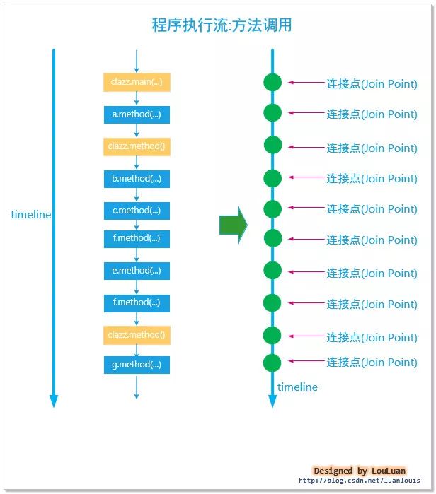 Spring AOP設(shè)計(jì)思想與原理是什么