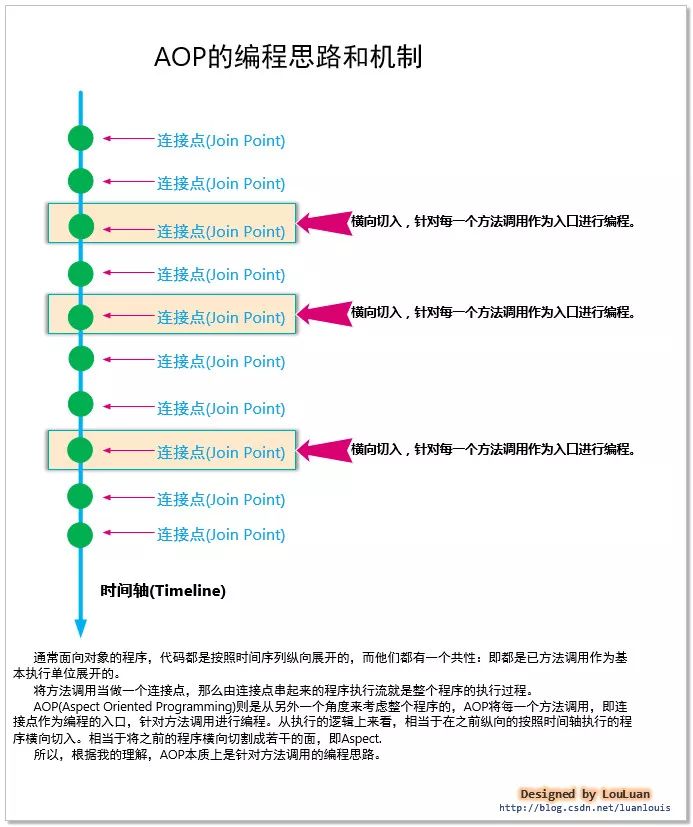 Spring AOP設(shè)計(jì)思想與原理是什么