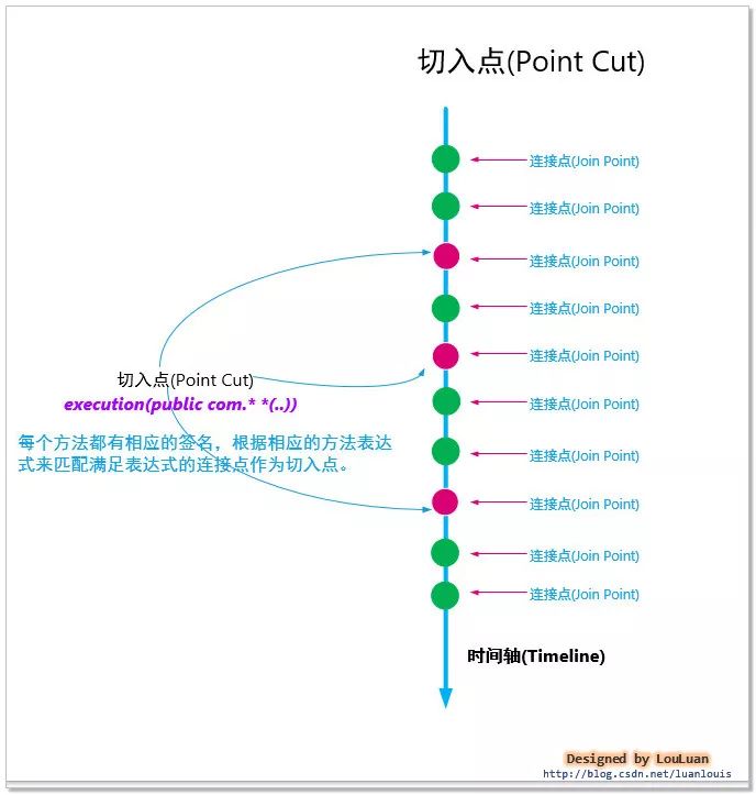 Spring AOP設(shè)計(jì)思想與原理是什么