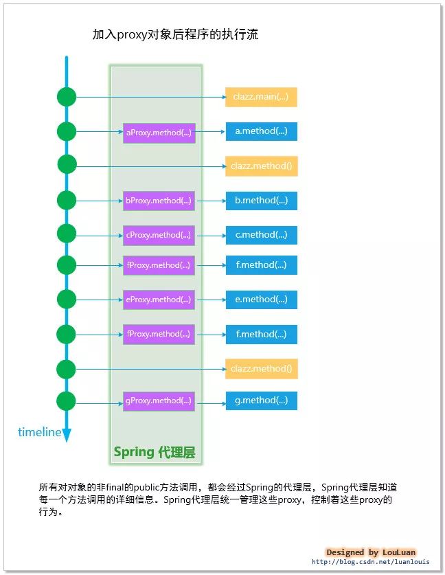 Spring AOP設(shè)計(jì)思想與原理是什么