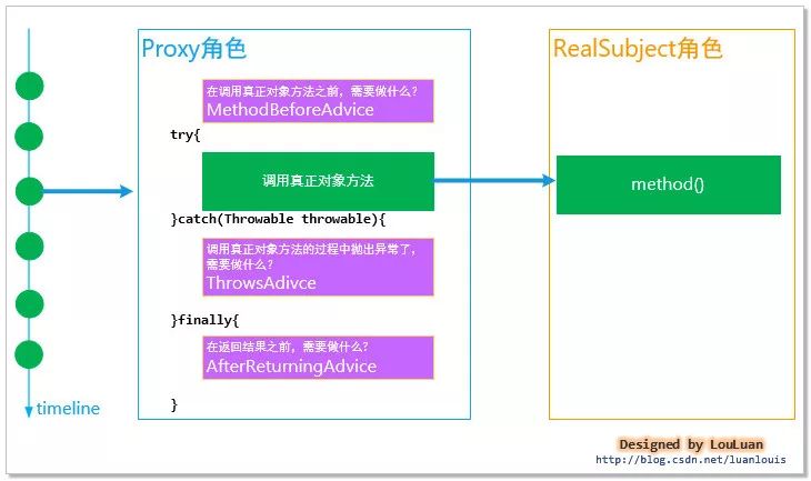 Spring AOP設(shè)計(jì)思想與原理是什么