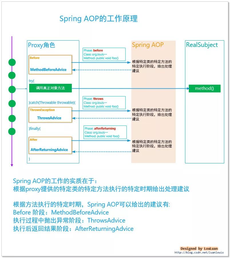 Spring AOP設(shè)計(jì)思想與原理是什么