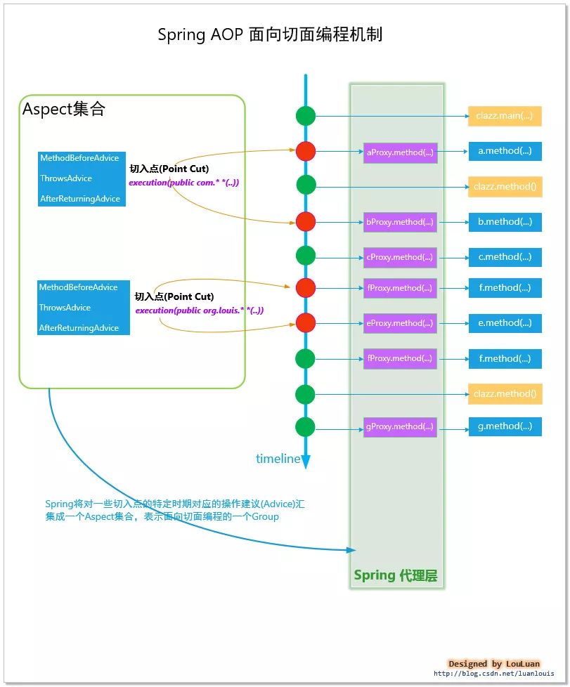 Spring AOP设计思想与原理是什么