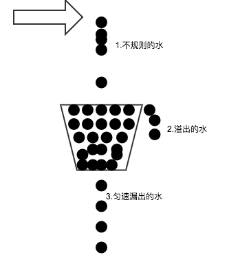 java高并发场景下的限流策略是什么