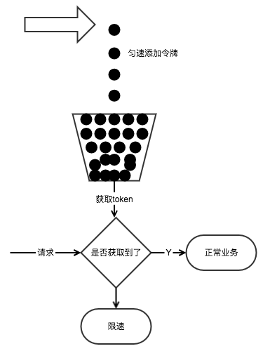 java高并发场景下的限流策略是什么