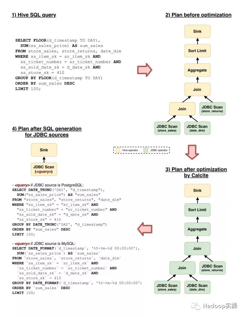 Apache中怎么使用Hive3實現(xiàn)跨數(shù)據(jù)庫聯(lián)邦查詢