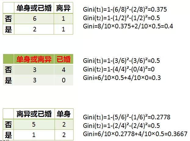 CART算法的原理是什么