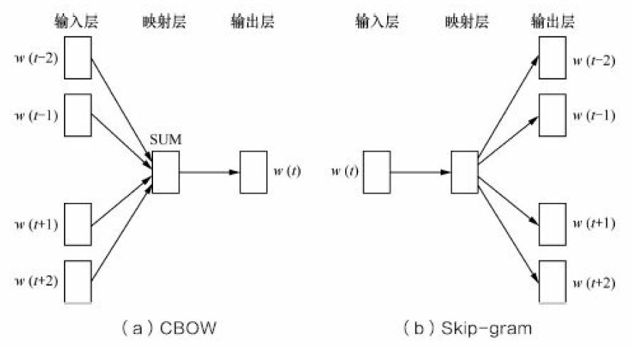 Word2Vec是如何工作的及和LDA有什么区别与联系