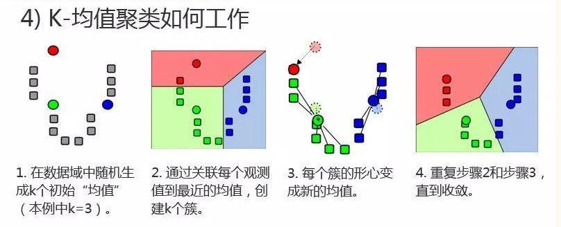 怎样理解K-均值聚类原理