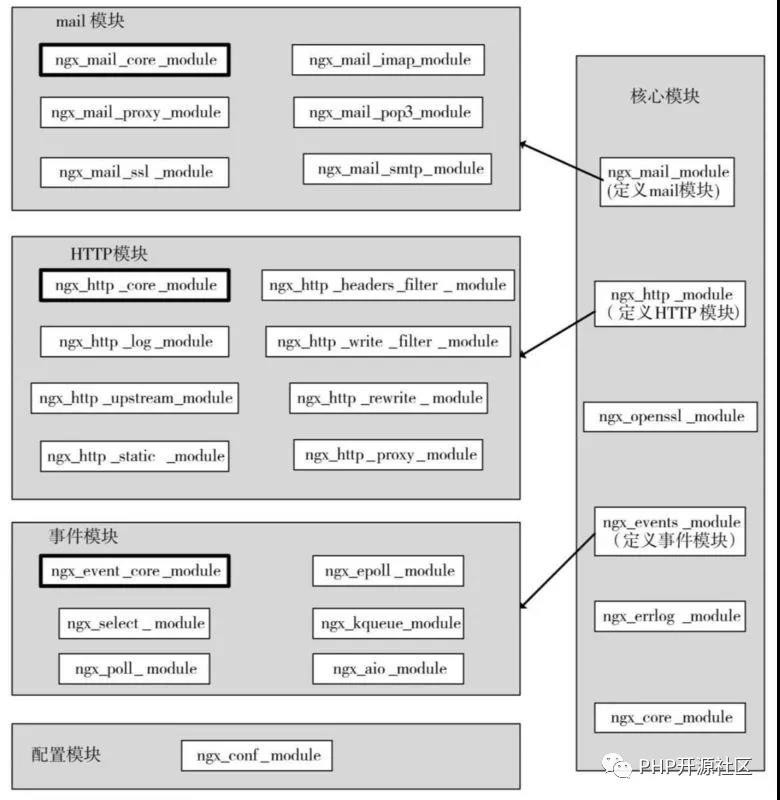 Nginx核心架构是怎么支持高并发的