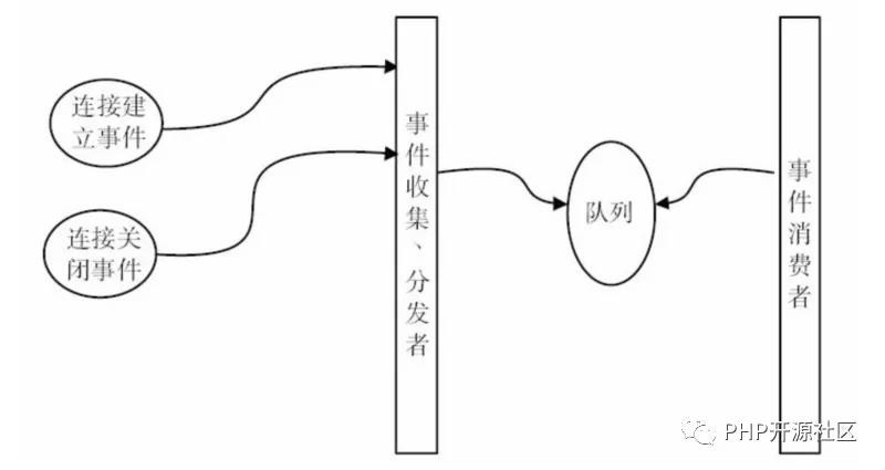 Nginx核心架構(gòu)是怎么支持高并發(fā)的