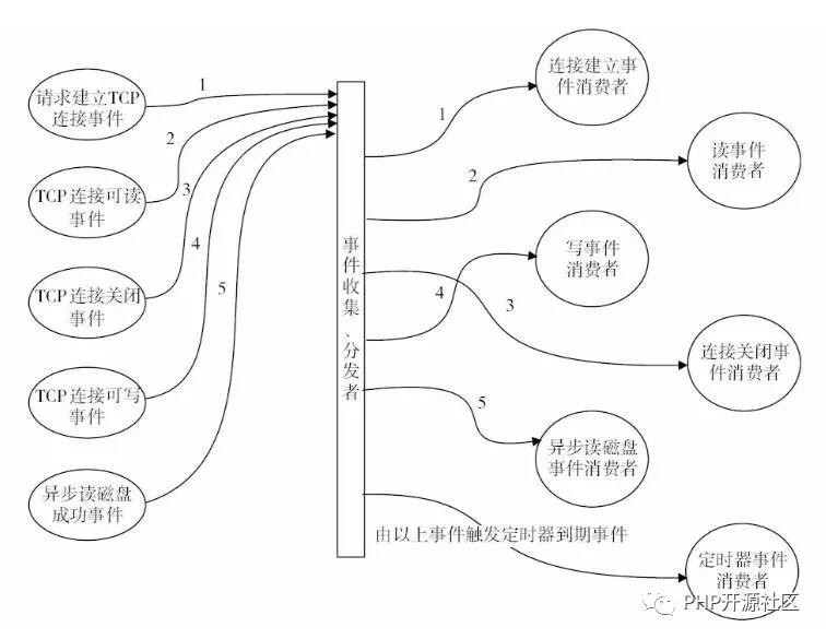 Nginx核心架構(gòu)是怎么支持高并發(fā)的