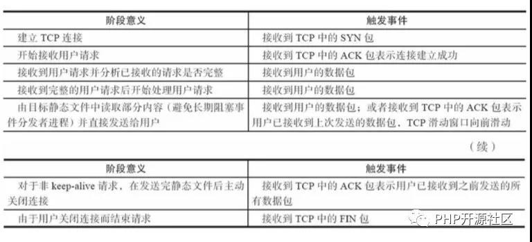 Nginx核心架构是怎么支持高并发的