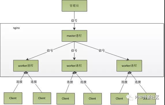 Nginx核心架構(gòu)是怎么支持高并發(fā)的