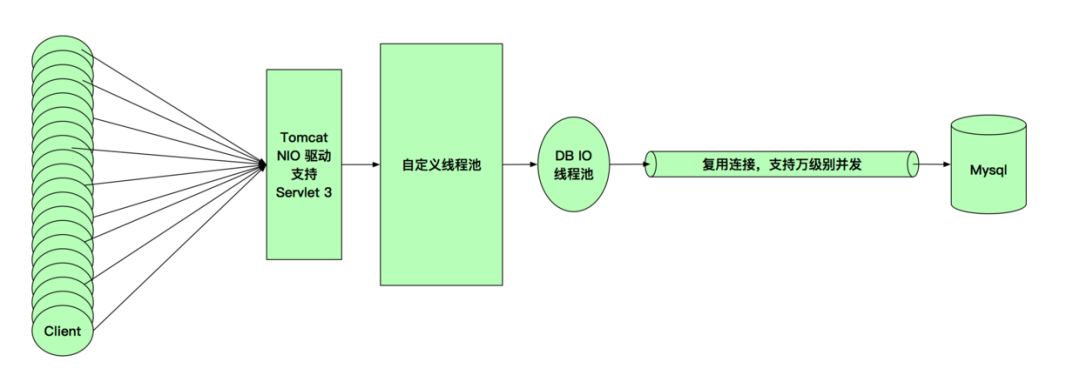 Java Web容器万级并发怎么实现