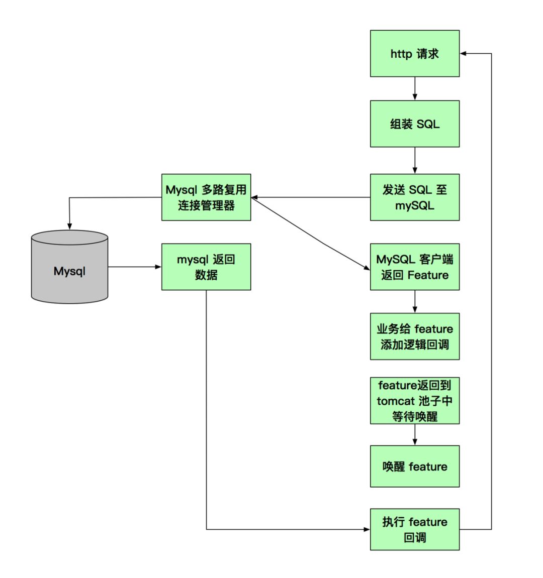 Java Web容器万级并发怎么实现