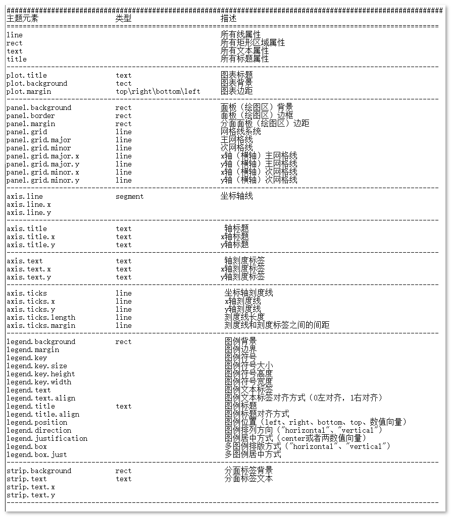 R语言可视化ggplot的theme订制是什么意思