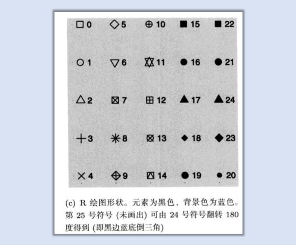 R语言可视化ggplot图表系统中的形状类别是什么