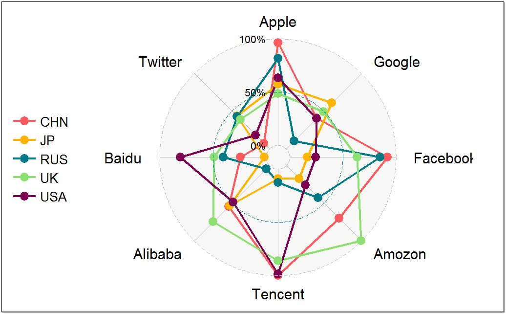 R语言可视化中如何用ggplot构造期待已久的雷达图