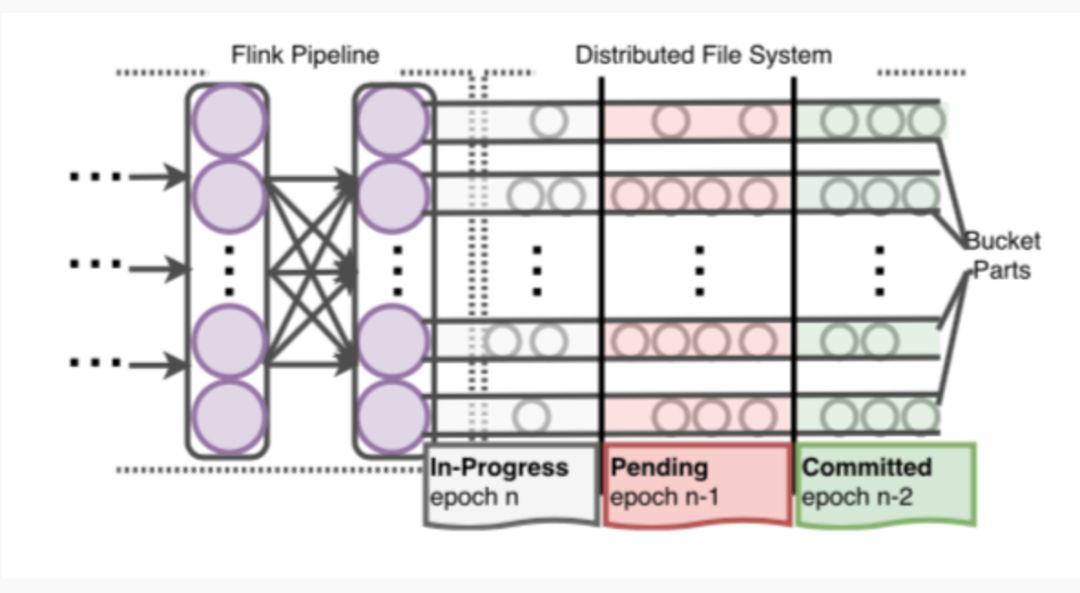 Flink Exactly-Once 投递的实现浅析是怎样的