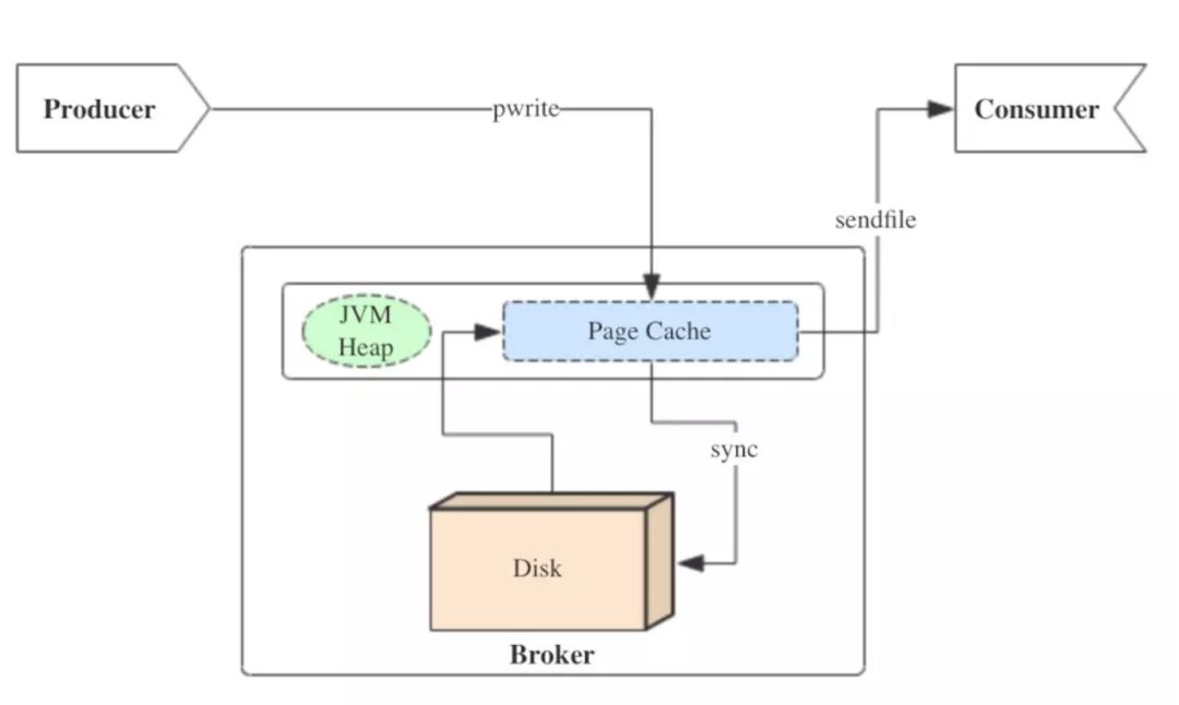 Kafka对page cache与buffer cache的关系是什么