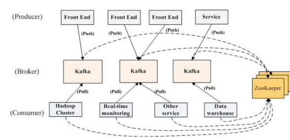 如何基于Kafka 打造高可靠、高可用消息平台