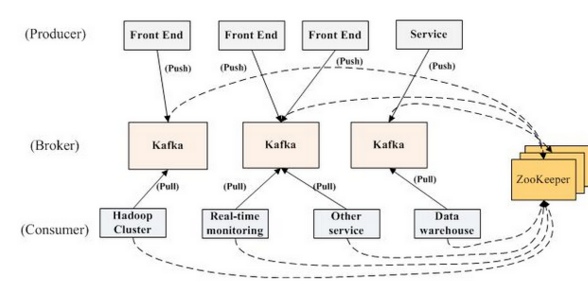 如何基于Kafka 打造高可靠、高可用消息平臺(tái)