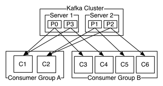 如何基于Kafka 打造高可靠、高可用消息平台