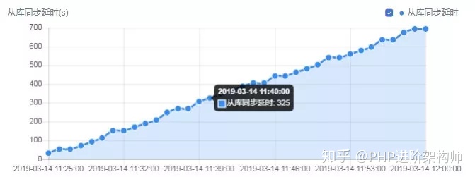 高可用主从复制延时的解决方案是怎样的