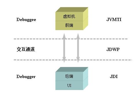 java程序调试的原理是什么