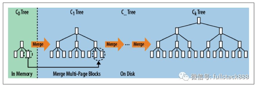 LSM树在HBase中怎么应用
