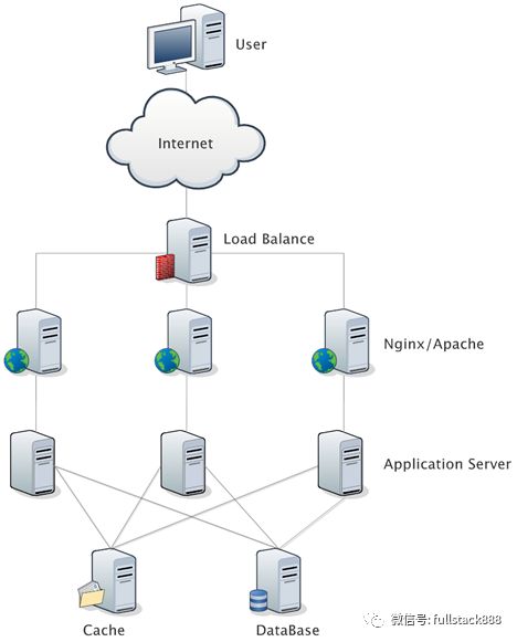 LVS、Nginx 及 HAProxy 的工作原理是什么