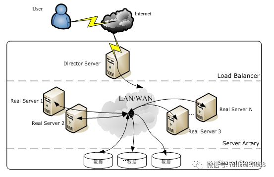 LVS、Nginx 及 HAProxy 的工作原理是什么