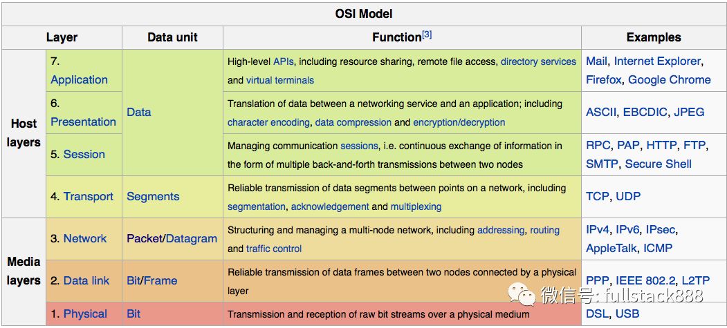 LVS、Nginx 及 HAProxy 的工作原理是什么