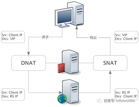 LVS、Nginx 及 HAProxy 的工作原理是什么