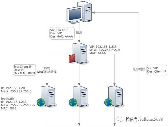 LVS、Nginx 及 HAProxy 的工作原理是什么