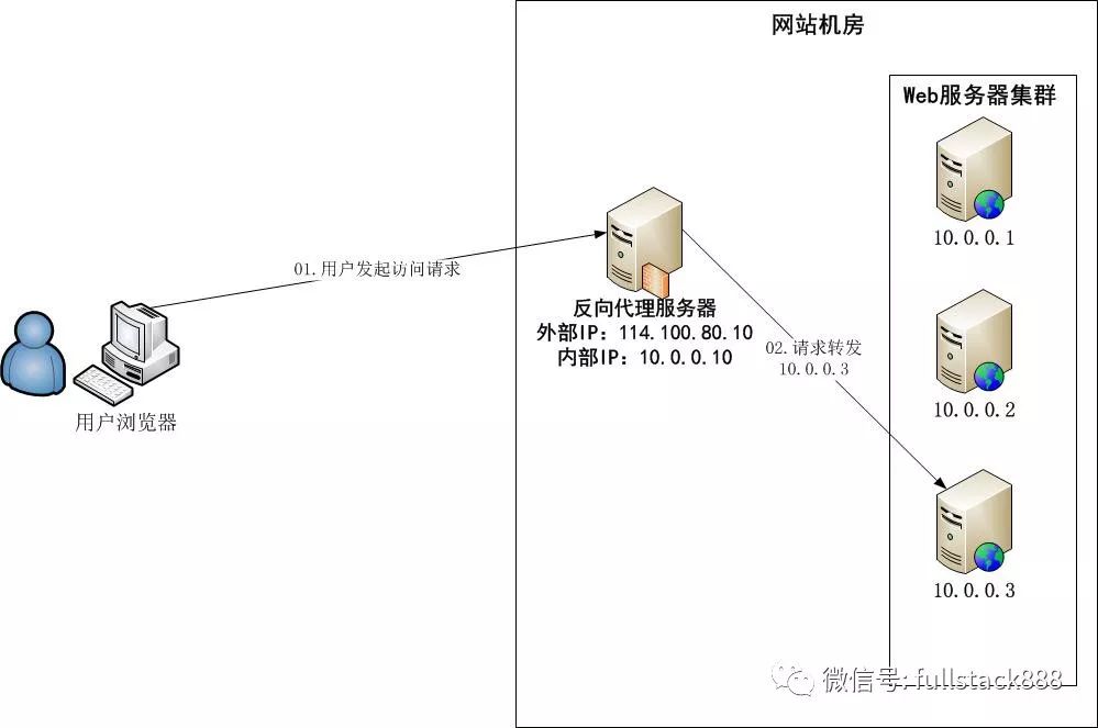 LVS、Nginx 及 HAProxy 的工作原理是什么