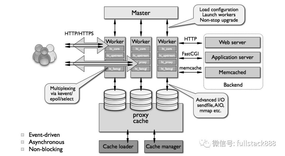 LVS、Nginx 及 HAProxy 的工作原理是什么