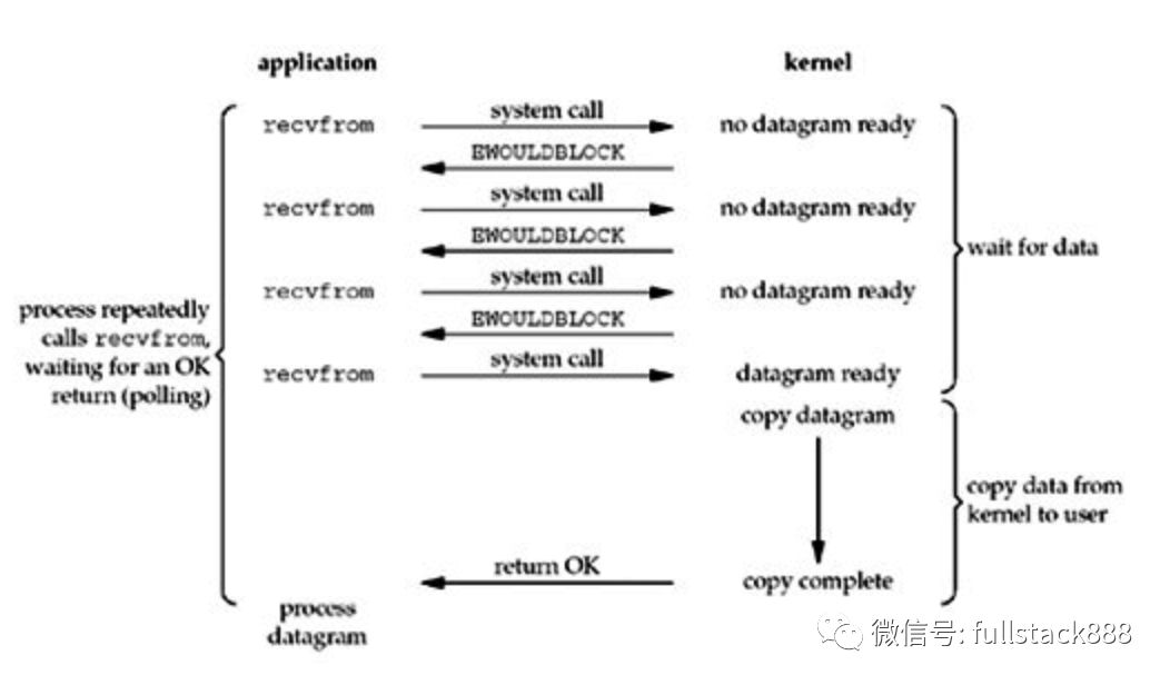 IO模型及select、poll、epoll和kqueue的区别有哪些