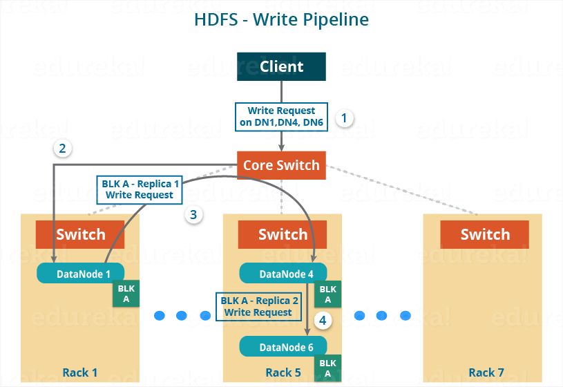 HDFS工作机制是什么
