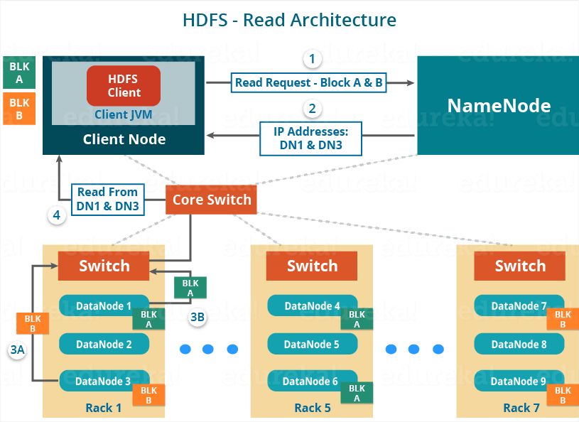 HDFS工作机制是什么