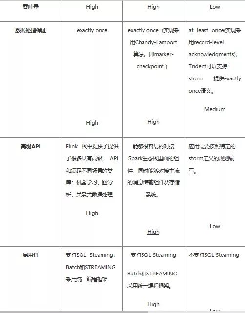 如何进行实时计算框架Flink，Spark Streaming，Storm对比