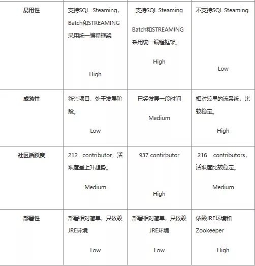 如何进行实时计算框架Flink，Spark Streaming，Storm对比