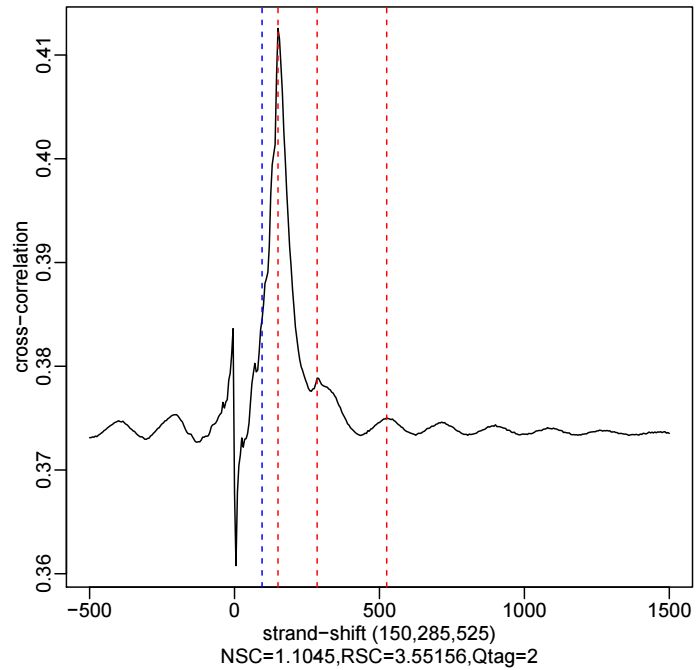 如何使用phantompeakqualtools进行cross correlation分析
