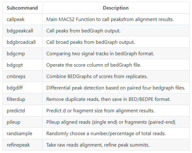 如何进行MACS2 peak calling的实战