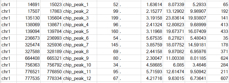 如何进行MACS2 peak calling的实战