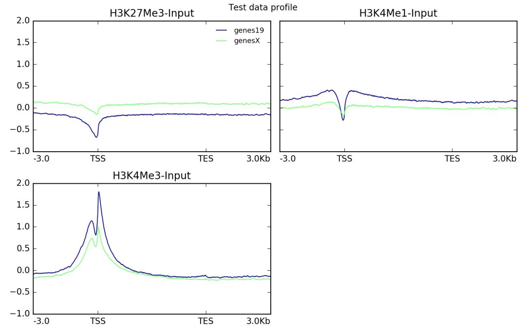 在chip_seq数据分析中peak注释信息的示例分析